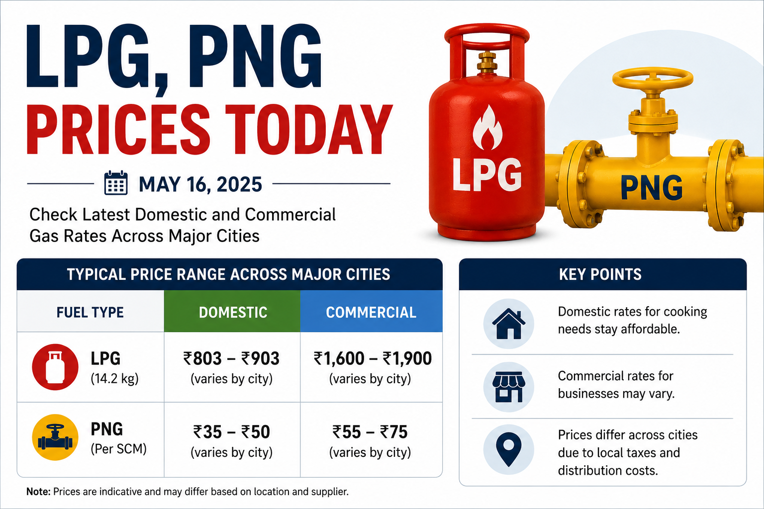 LPG PNG Prices today